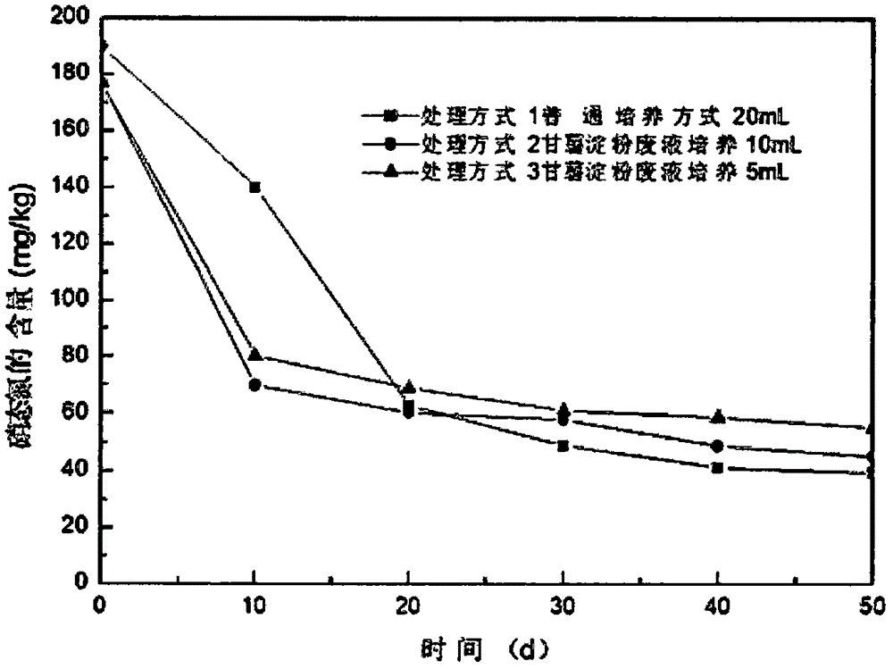 Method for repairing nitrate polluted soil by biotransformation bacteria N4