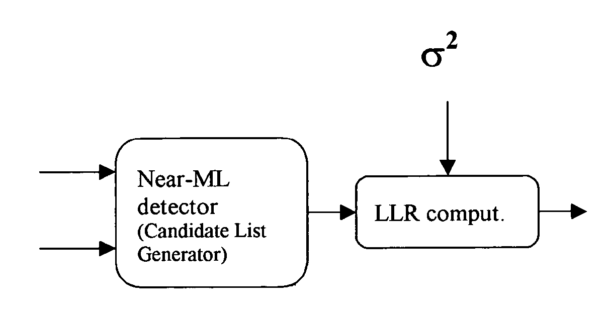 Process for Performing Log-Likelihood-Ratio Clipping in a Soft-Decision Near-ML Detector, and Detector for Doing the Same