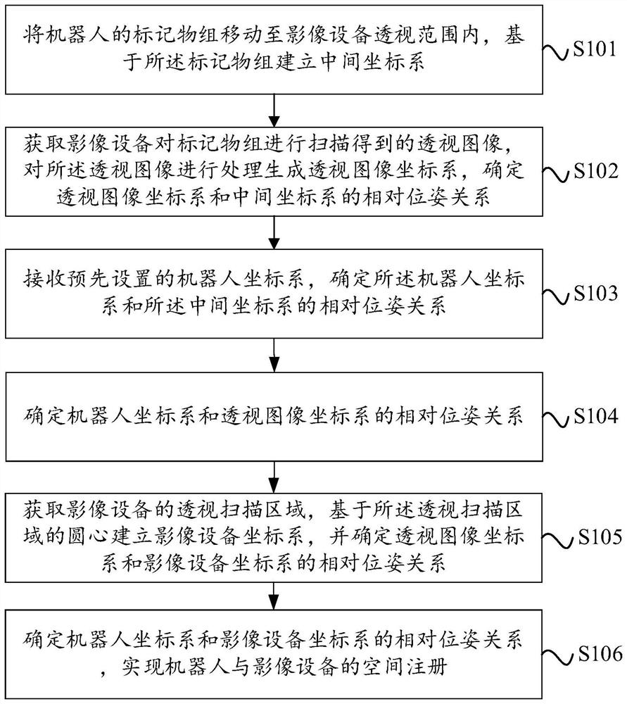 Spatial registration method, device and electronic device for robot and imaging device