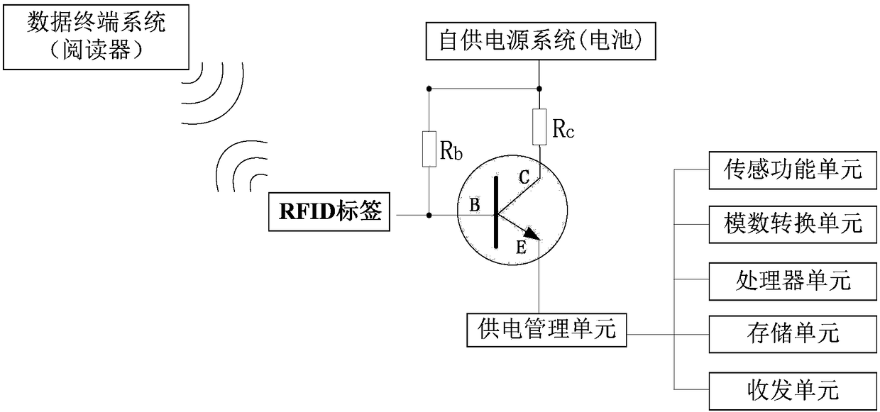 Device and method for controlling remote start of sensors on basis of passive RFID labels