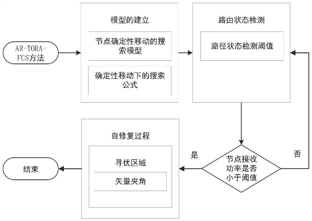 An Adaptive Restoration Method of Tora Protocol Based on Flooding Control Mechanism