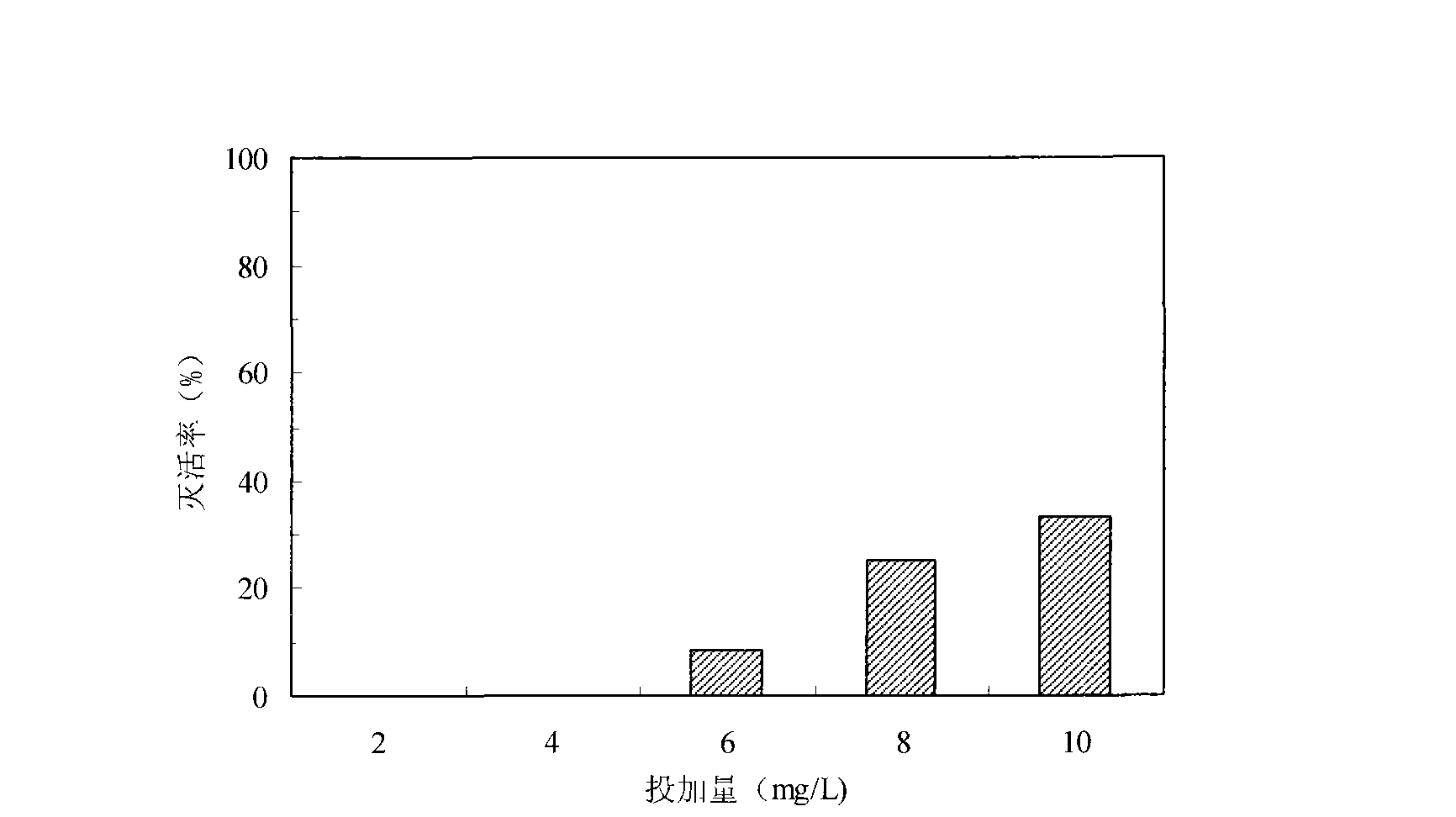 Water treatment method for killing tendipes by utilizing ozone/hydrogen peroxide