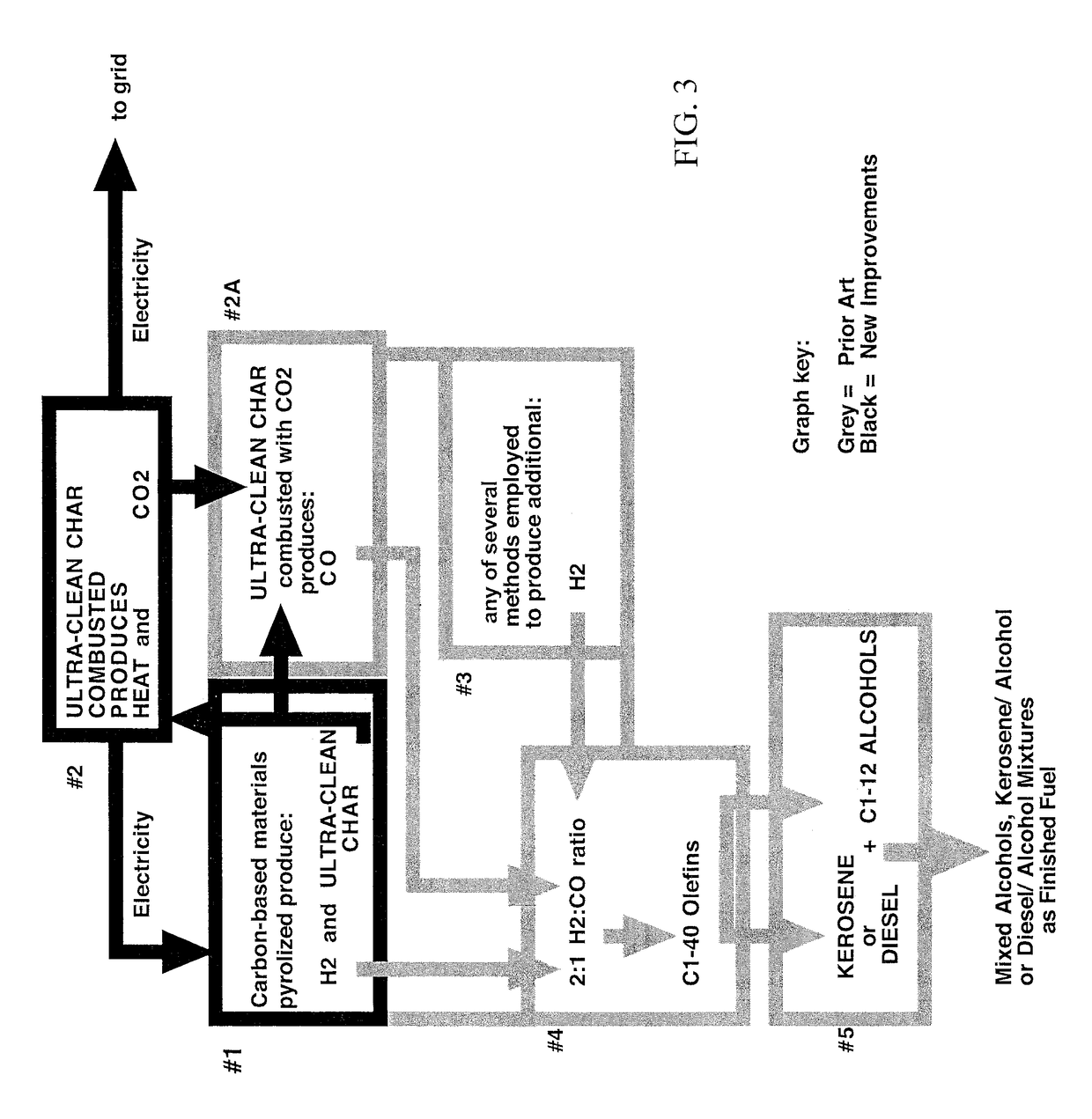 Methods for the use of ultra-clean char