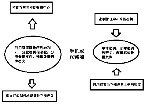 A data file encryption method and system based on double random numbers