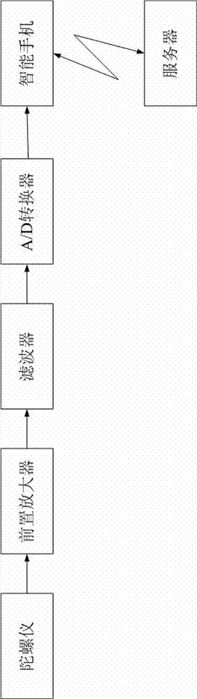 Hand shaking monitoring device based on smartphone