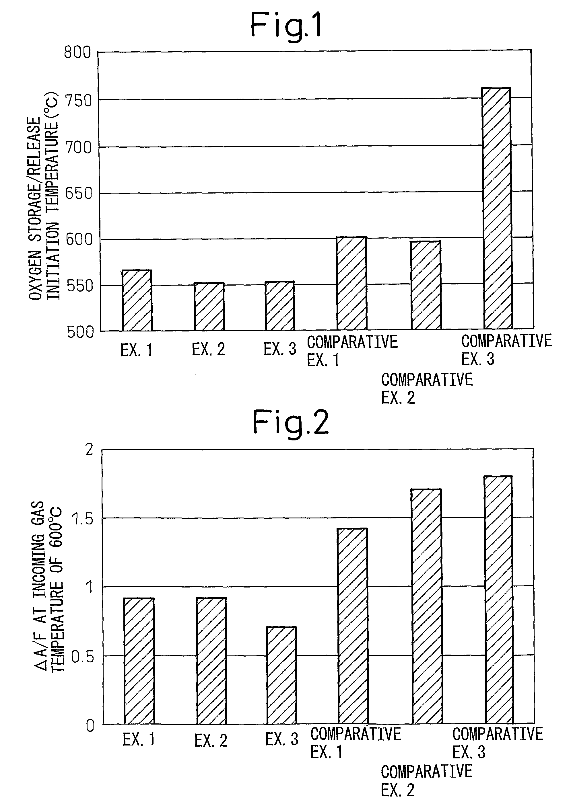 Oxygen storage/release material and exhaust gas purifying catalyst comprising the same