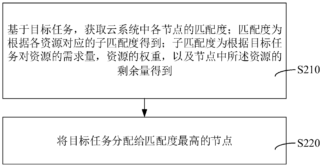 Cloud computing resource allocation method and device