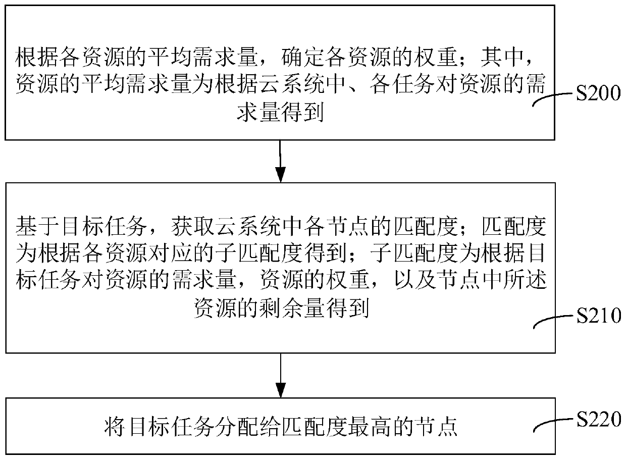 Cloud computing resource allocation method and device