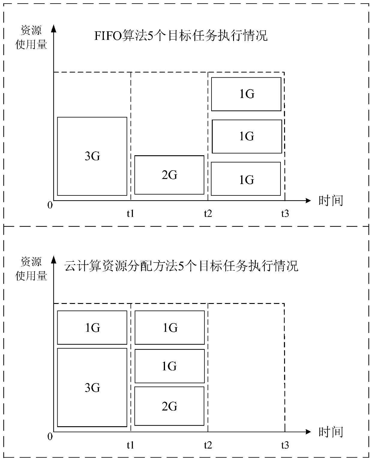 Cloud computing resource allocation method and device