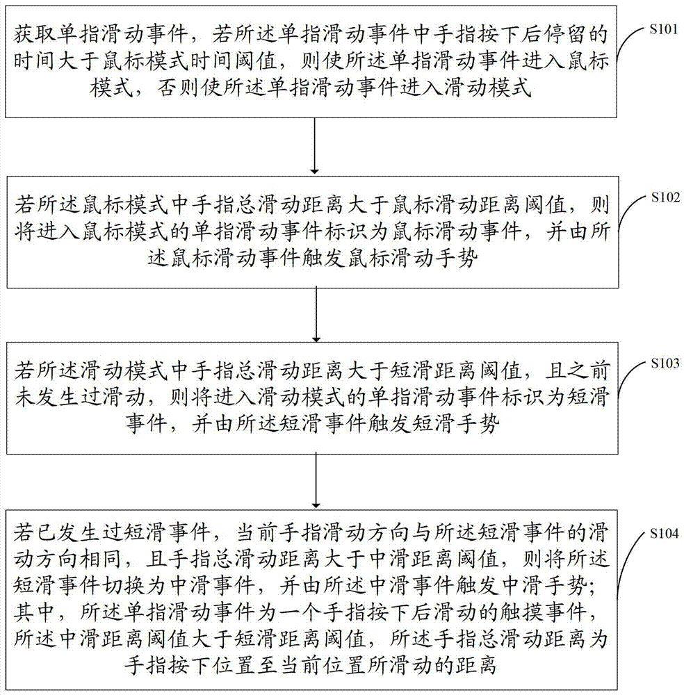 A method, system and remote control terminal for processing touch events into remote control gestures