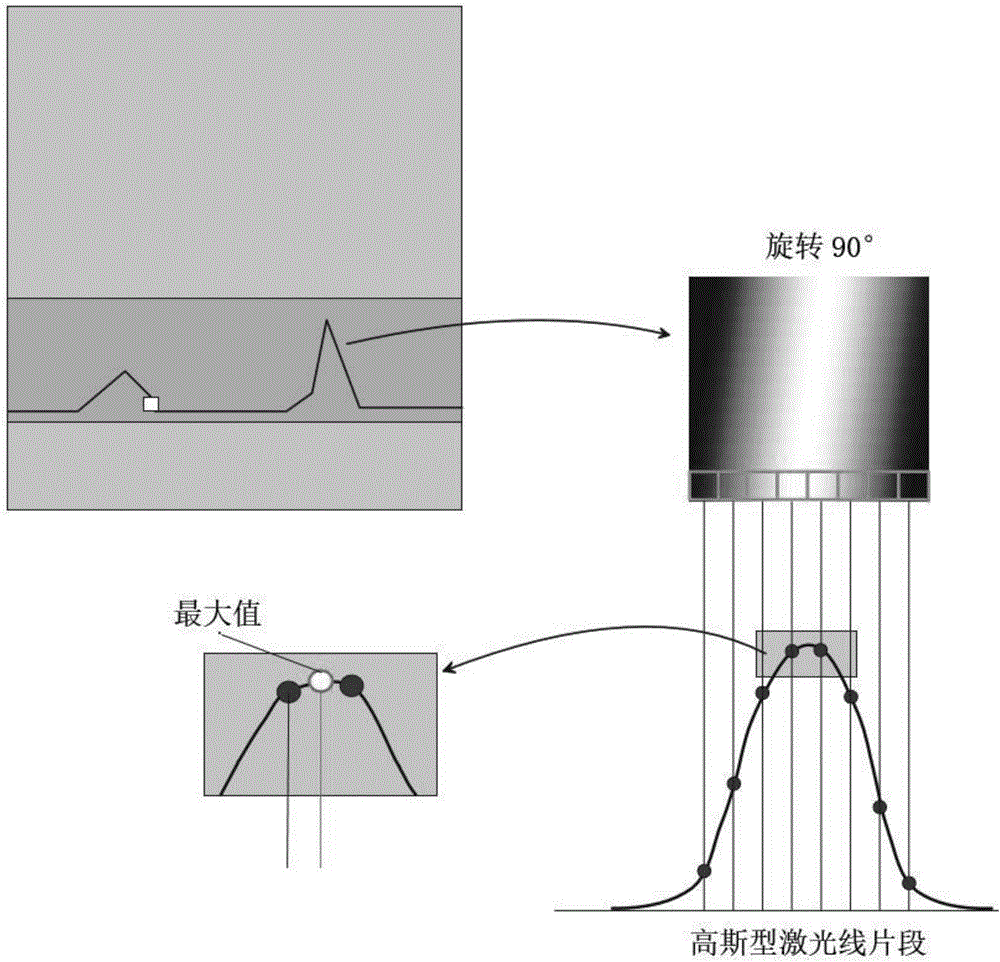 High-speed laser projection line peak value detection method