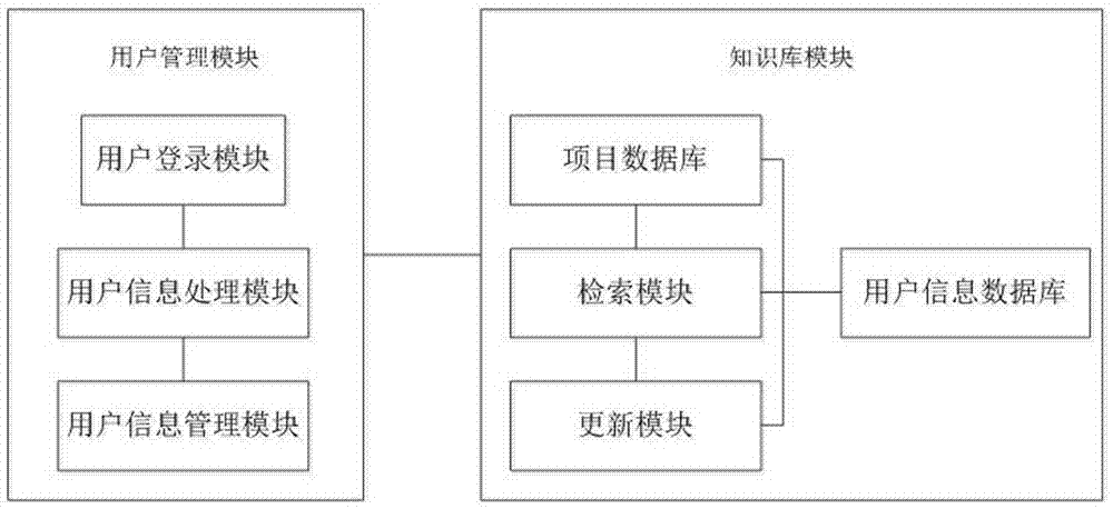 Multi-dimensional support knowledge management system of project