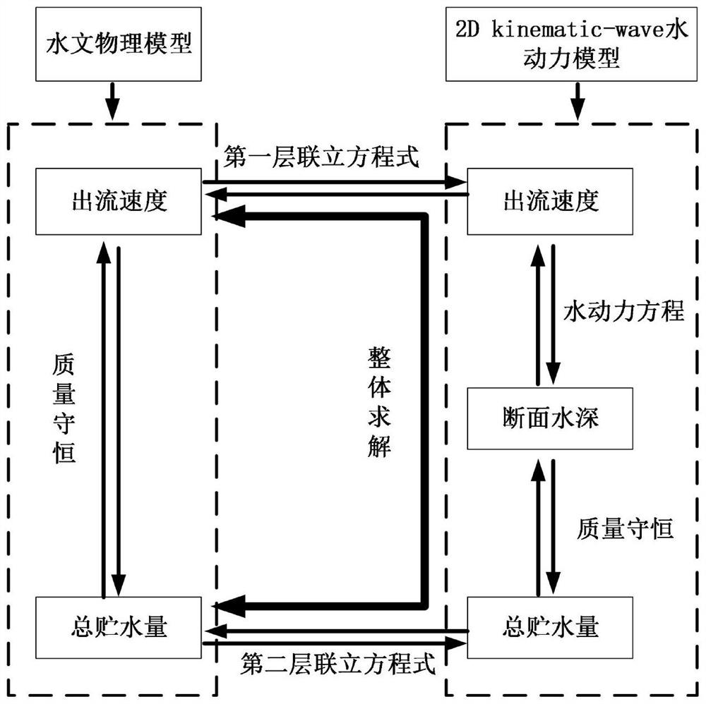 Flood efficient early warning method based on hydrological-hydrodynamic integrated model and application of flood efficient early warning method