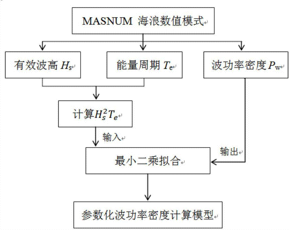 Offshore area wave power density parameterization calculation method for China Sea