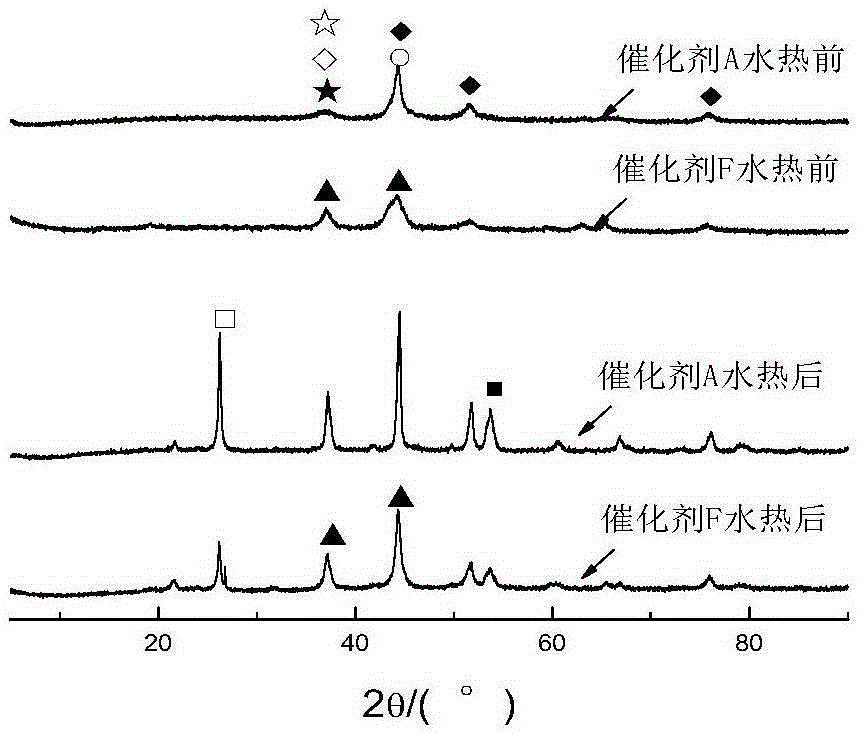 Preparation method of hydrodeoxygenation catalyst with high hydrothermal/mechanical stability