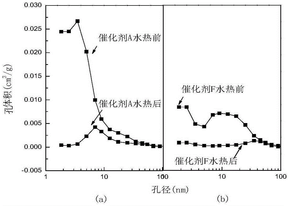 Preparation method of hydrodeoxygenation catalyst with high hydrothermal/mechanical stability