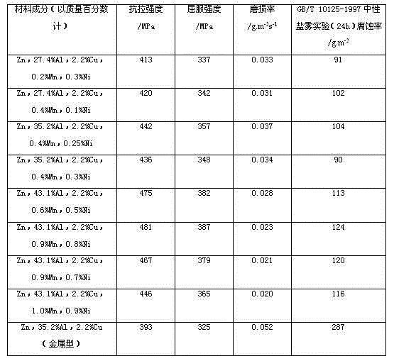 Preparation method of cast abrasion-resistant corrosion-resistant zinc aluminum alloy