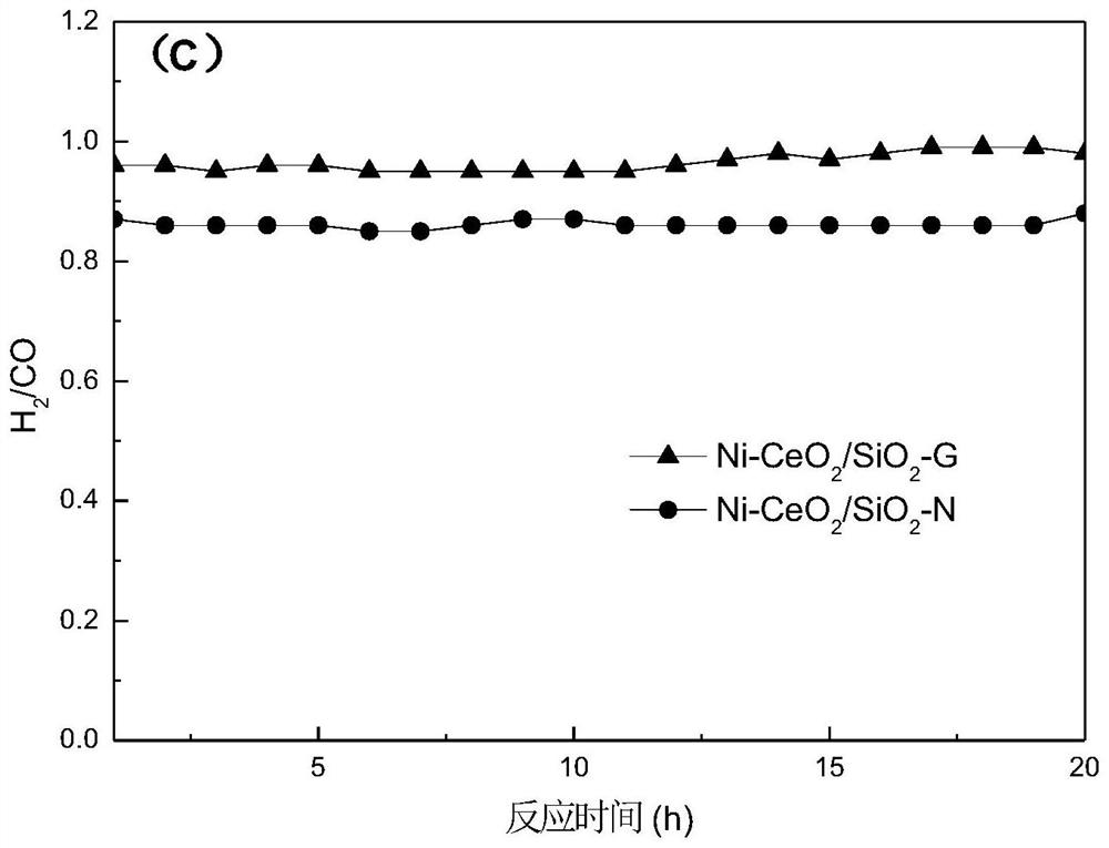 Preparation method of nickel-based methane carbon dioxide reforming catalyst