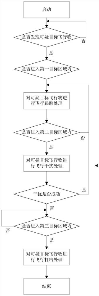 A system and method for responding to flying object intrusion based on double turrets