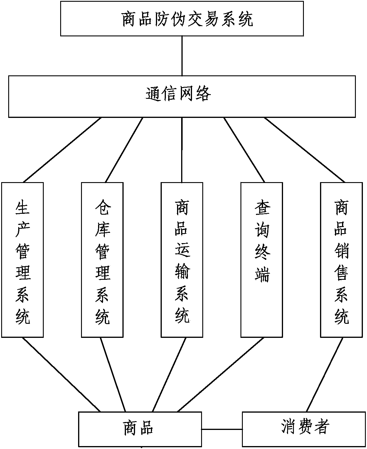 Anti-counterfeiting off-site commodity transaction method and system