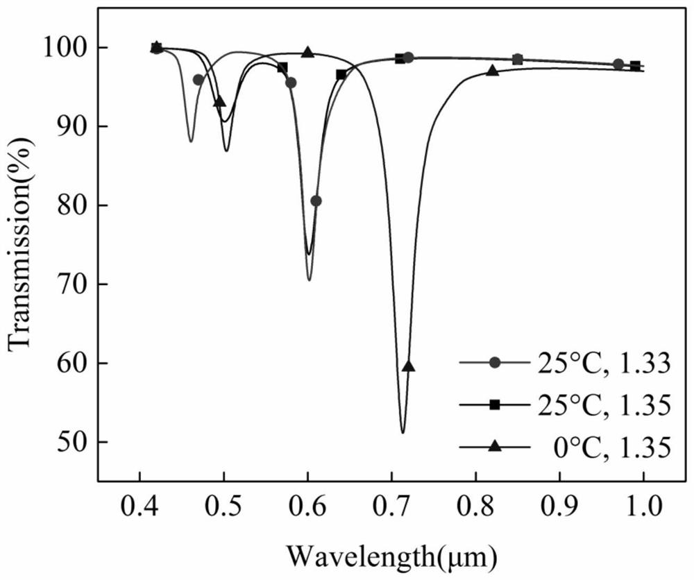 Biomolecular and temperature dual-parameter optical fiber sensor and its manufacturing method and application