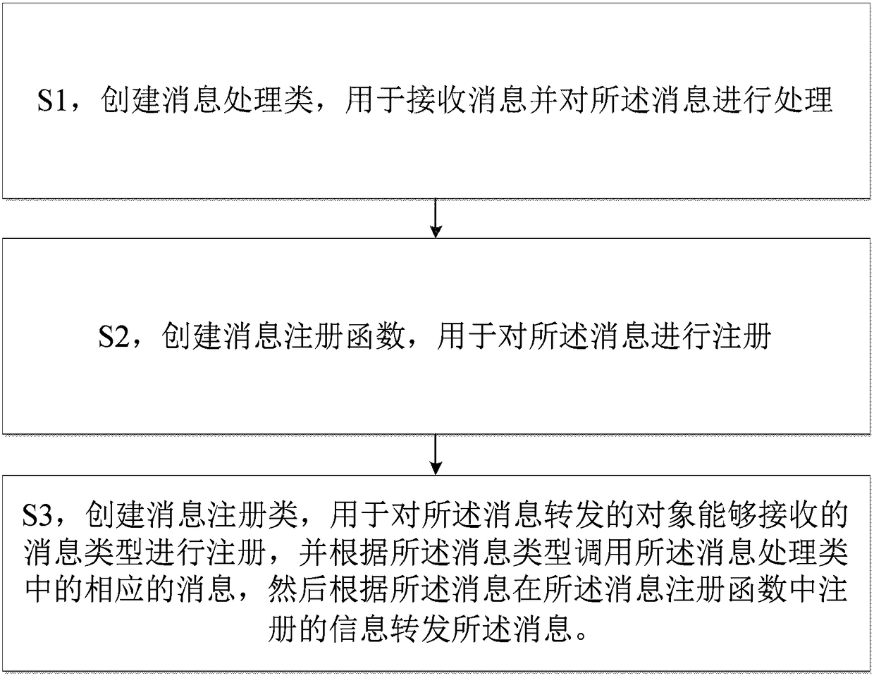 Message forwarding method, computer readable storage medium and electronic device