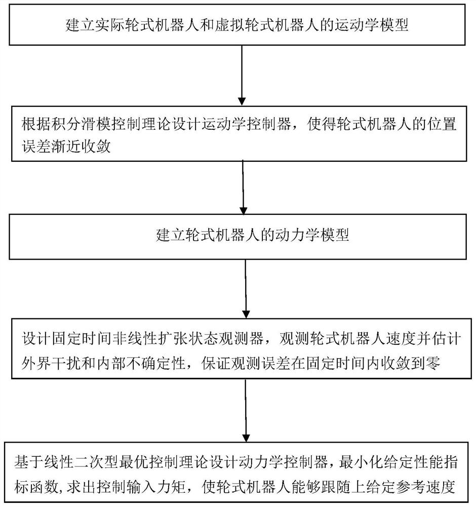 Wheeled robot trajectory tracking optimal control method