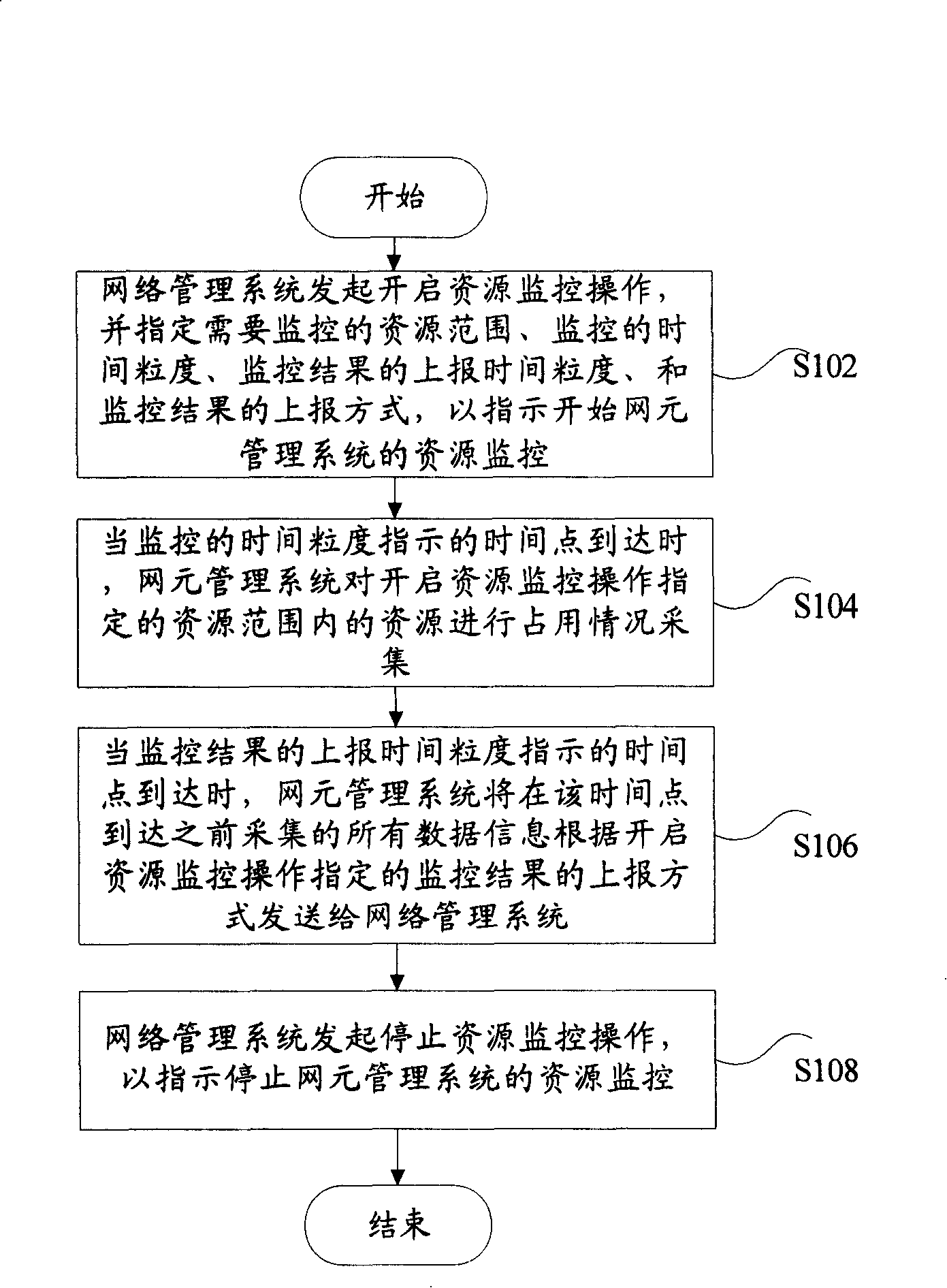 Method and apparatus for resource supervising