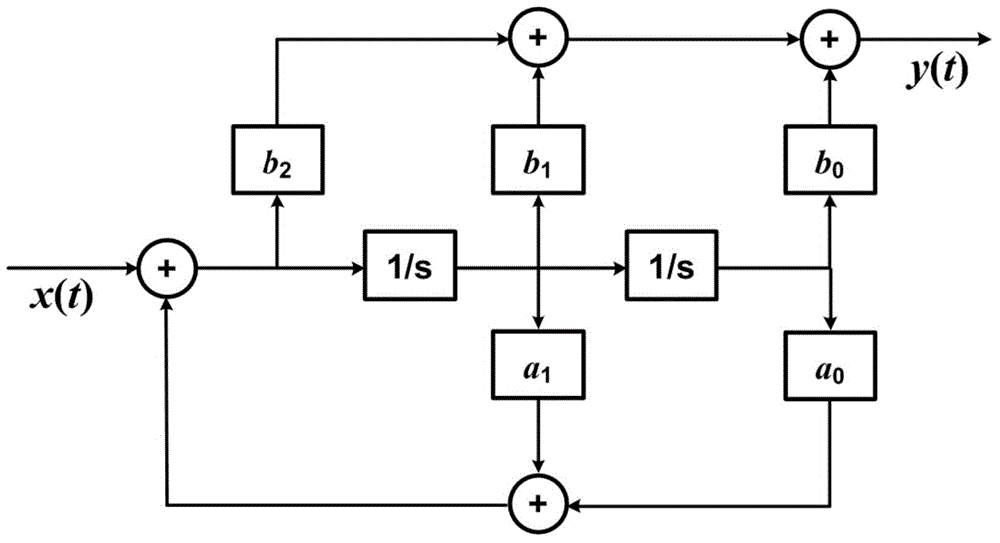 Silicon-based annular resonant cavity structure for solving second order differential equation