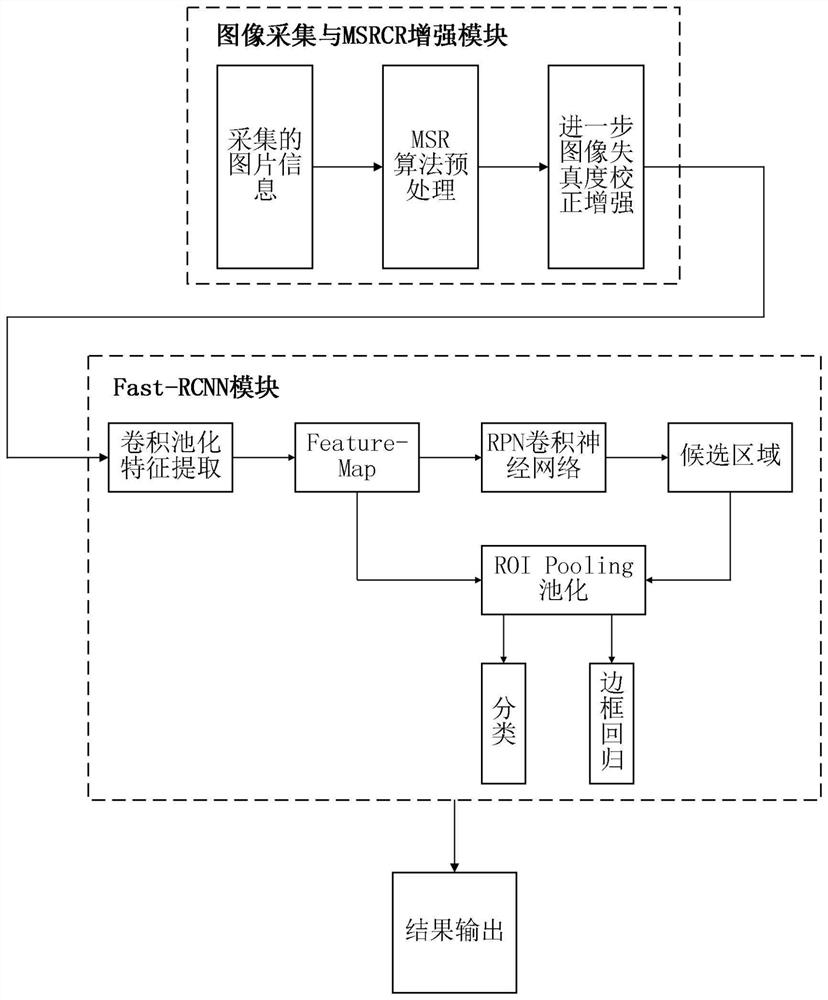 Road traffic safety protection model based on IFast-RCNN algorithm