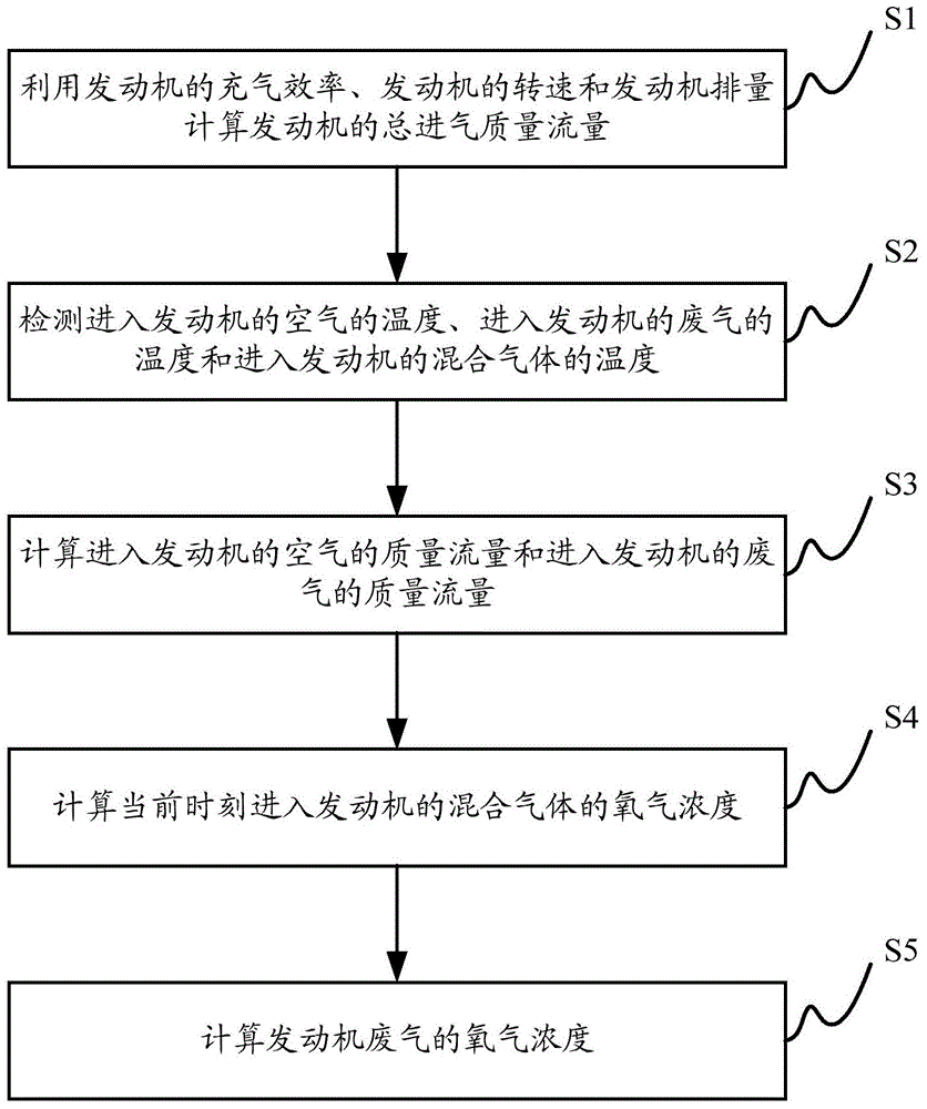 Method and system for determining oxygen concentration of exhaust gas of engine