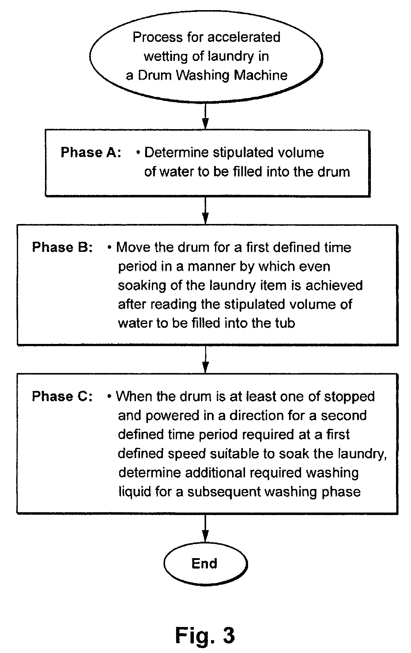 Process for accelerated wetting of laundry in a drum washing machine