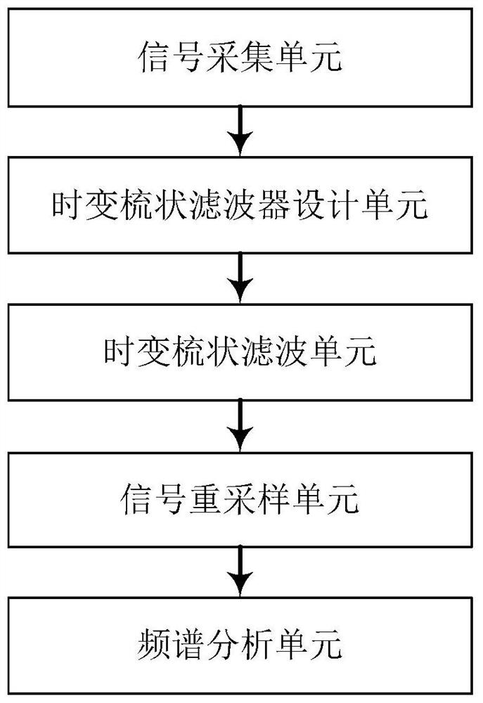 Variable speed gear fault signal extraction method, diagnosis method and system based on adaptive time-varying comb filtering, and storage medium