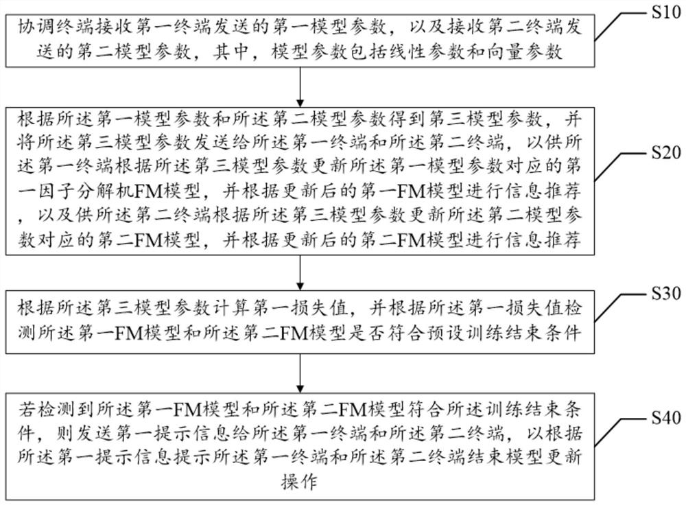 Information recommendation method, device, equipment and storage medium based on fm model