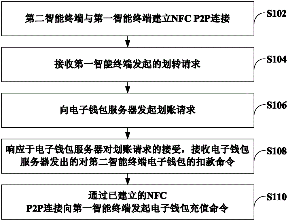 Method and system for transferring between intelligent terminals with NFC functions