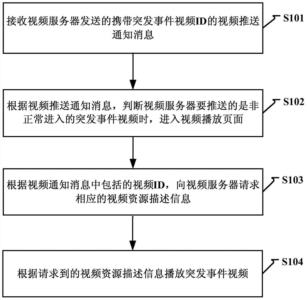 Video pushing implementation method, system and device