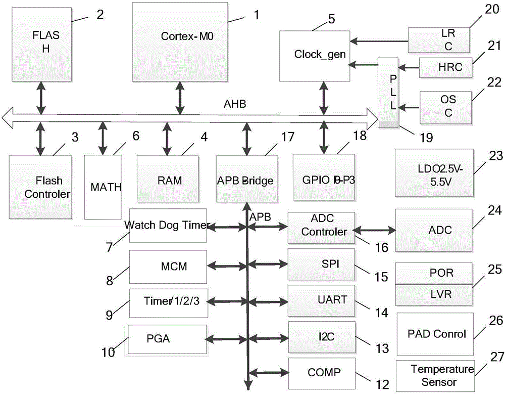 Micro-controller used for motor control