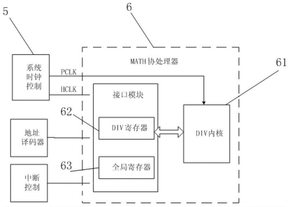 Micro-controller used for motor control