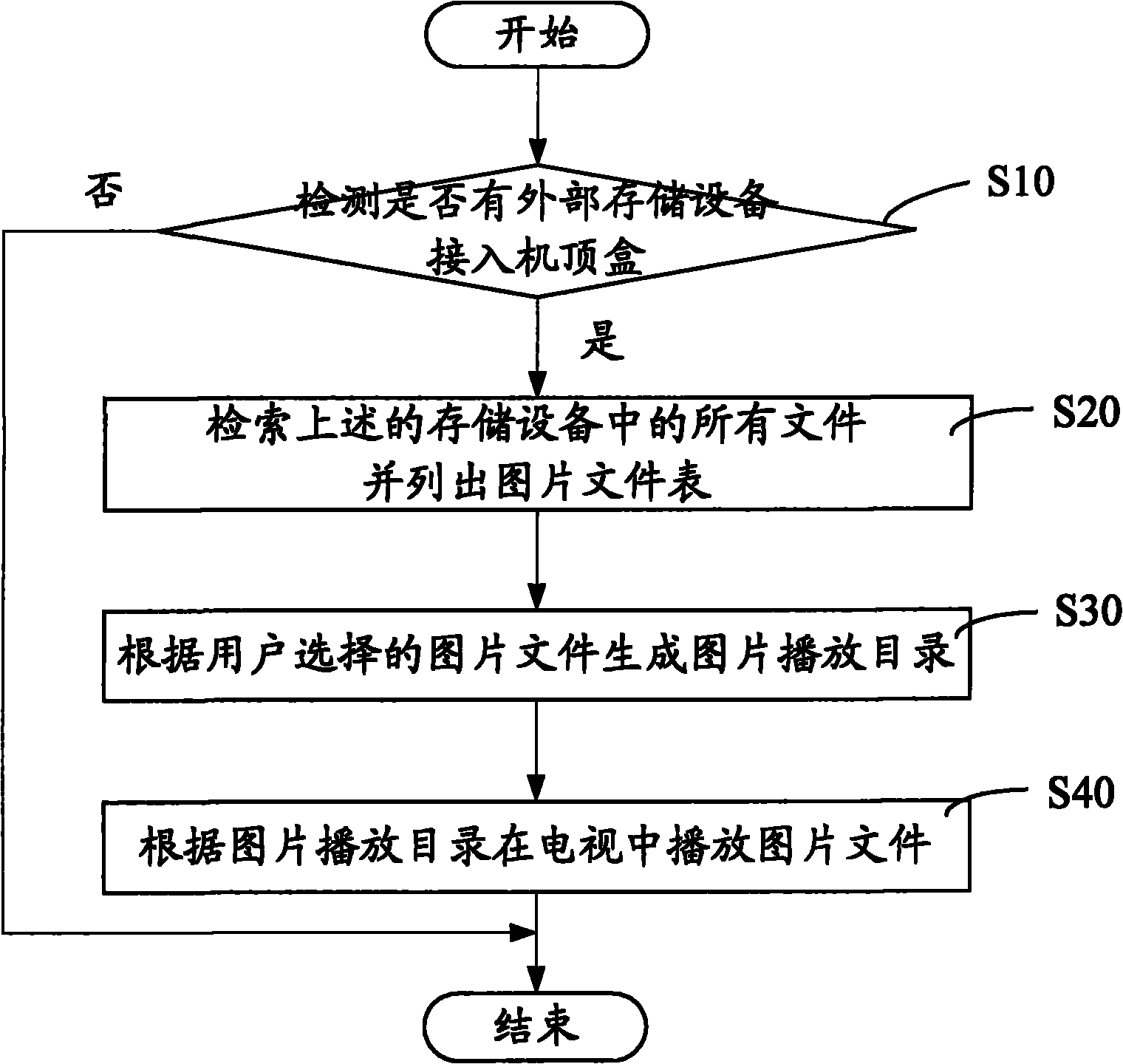 Method for realizing digital photo frame by using STB, and STB thereof