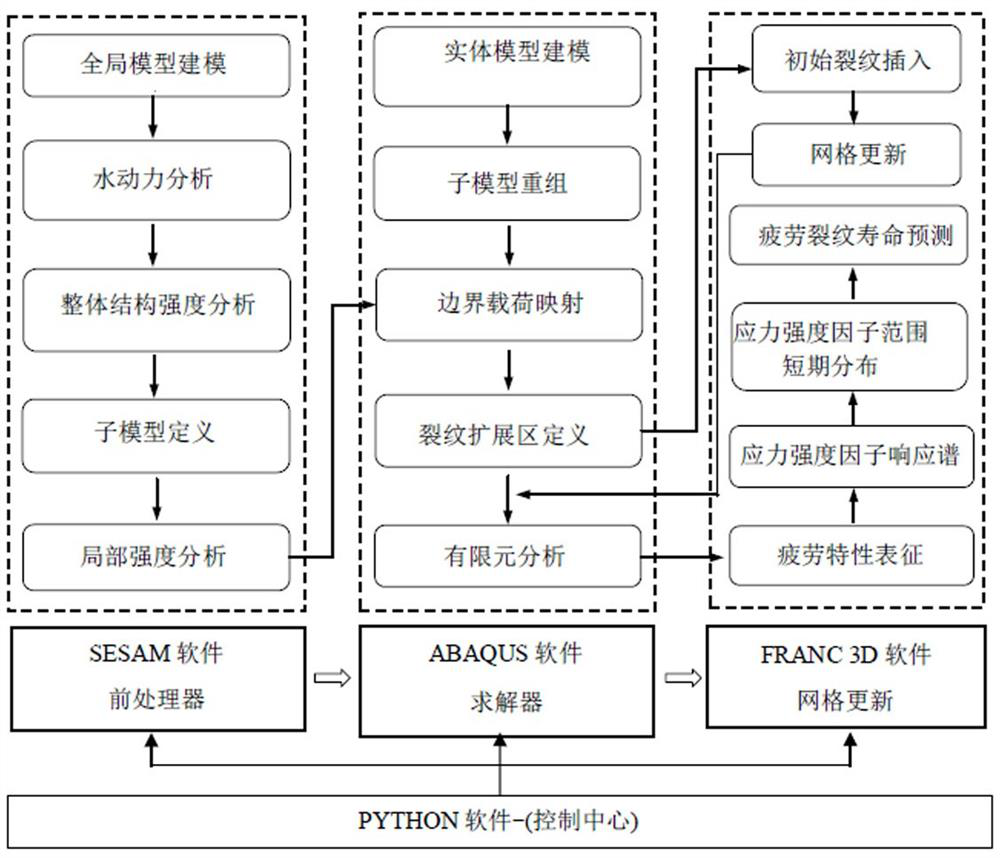 A Fatigue Life Prediction Method Based on Fatigue Crack Growth