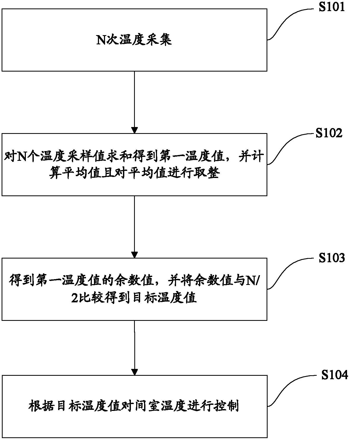 Refrigerator compartment temperature control method, device and refrigerator with same