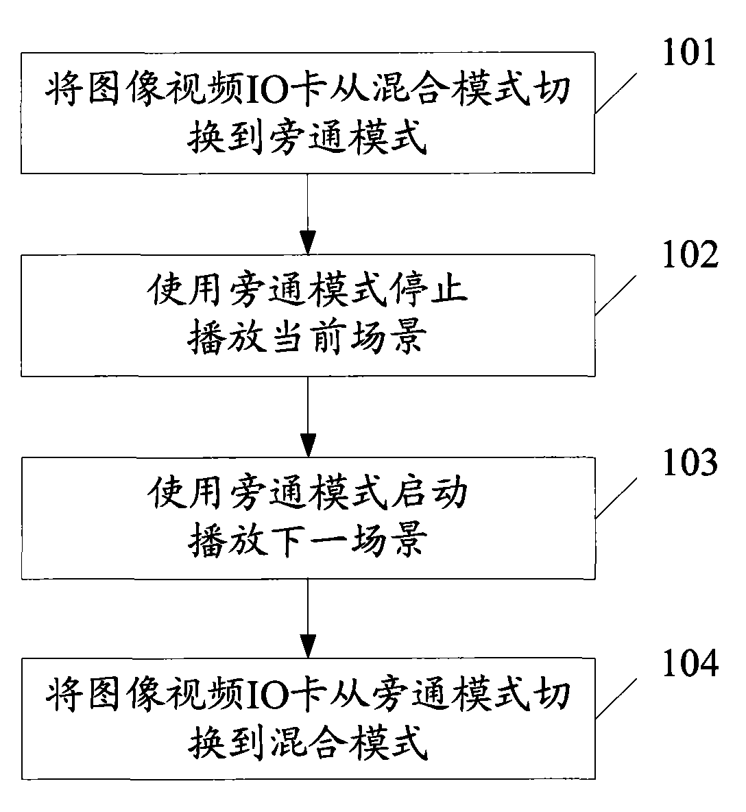 Method for switching scenes