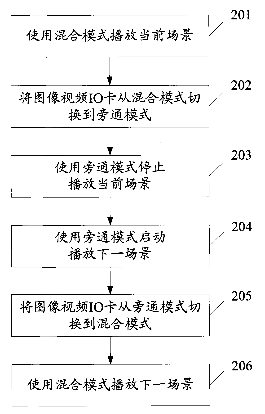 Method for switching scenes