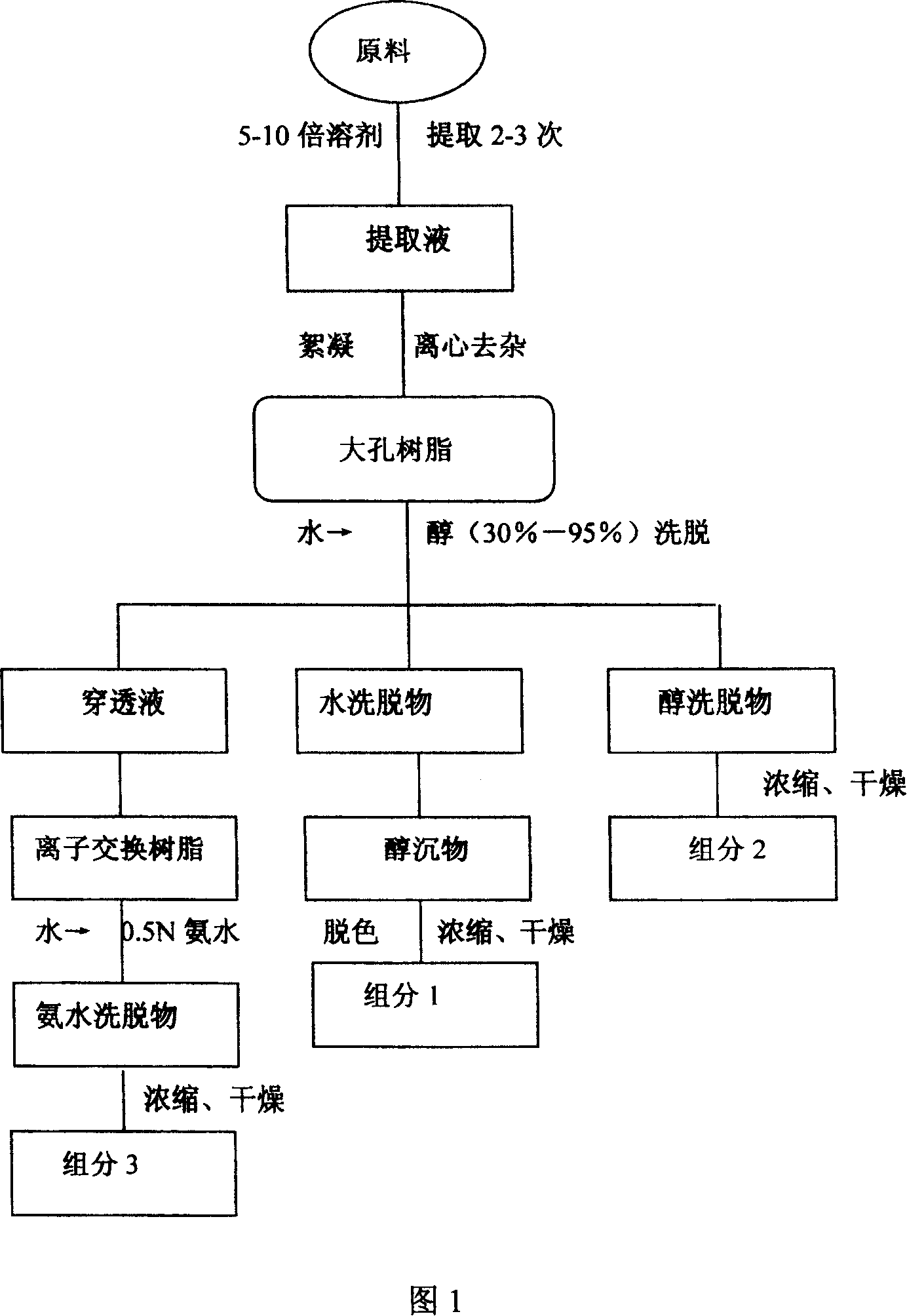 Chinese medicine extract with function of reducing blood-sugar and preparing method