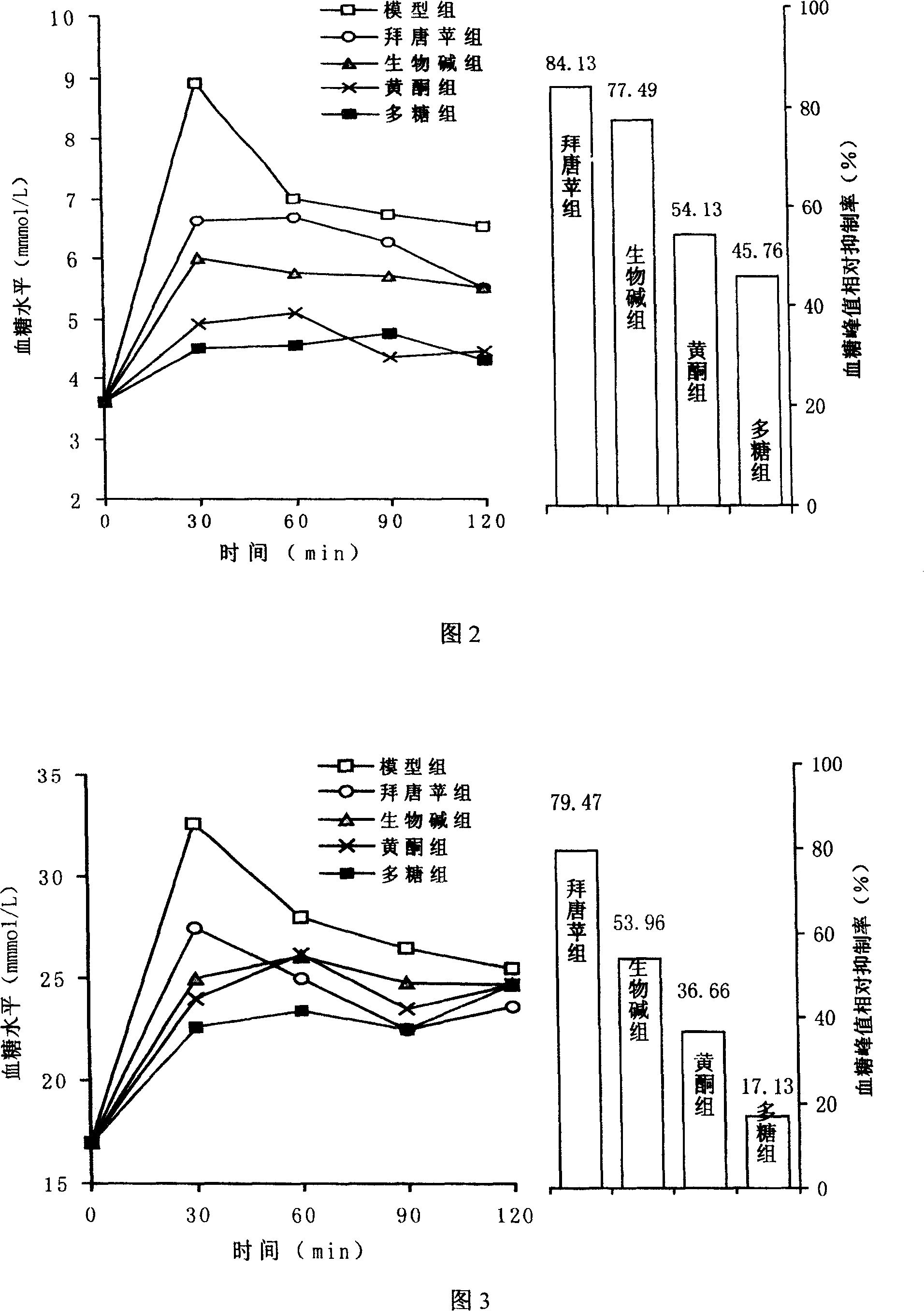 Chinese medicine extract with function of reducing blood-sugar and preparing method