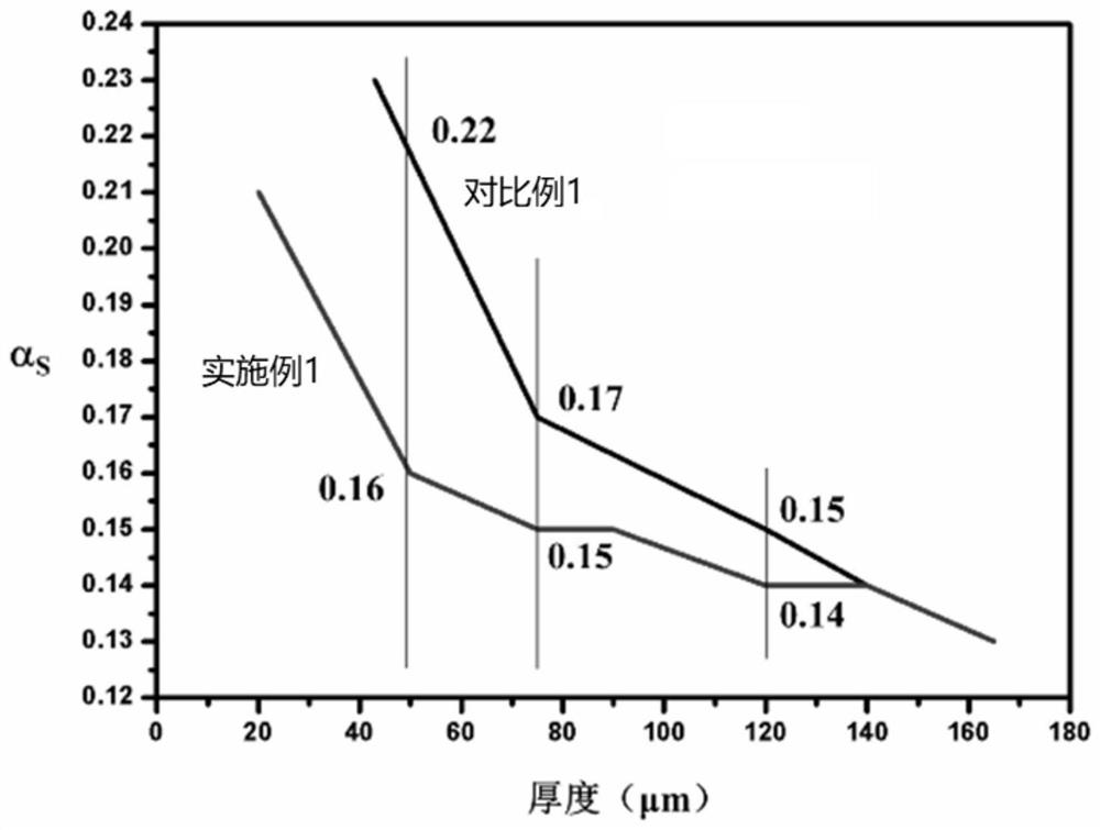 A kind of preparation method of composite thermal control coating on alloy surface