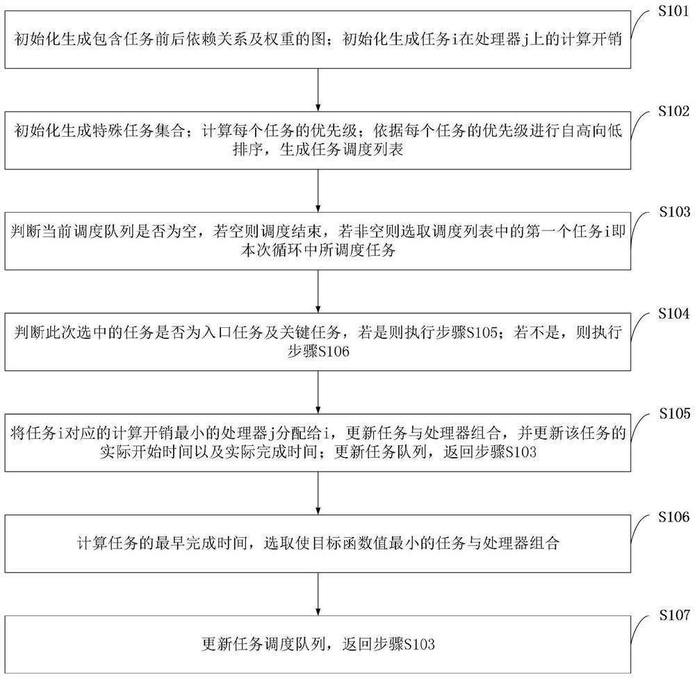 Task scheduling method and system with special task in heterogeneous environment and application