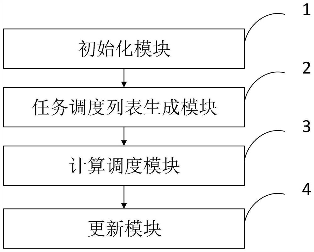 Task scheduling method and system with special task in heterogeneous environment and application