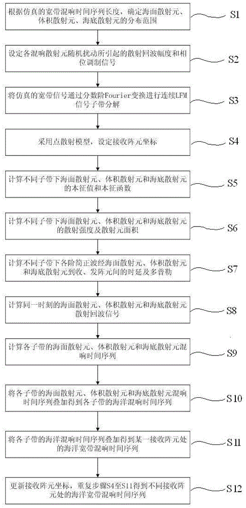 A Broadband Reverberation Waveform Simulation Method Based on Normal Wave Theory