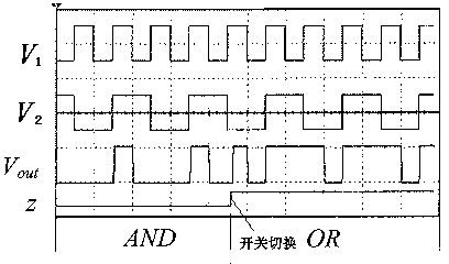 Dynamic reconfigurable logic gate realization method based on cellular neural network (CNN) and realization circuit thereof